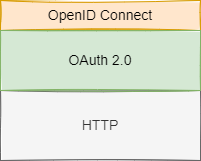 OIDC-OAuth-overview