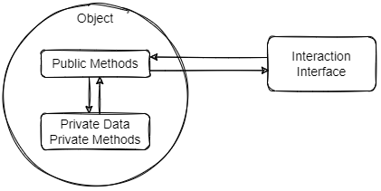 Encapsulation Example